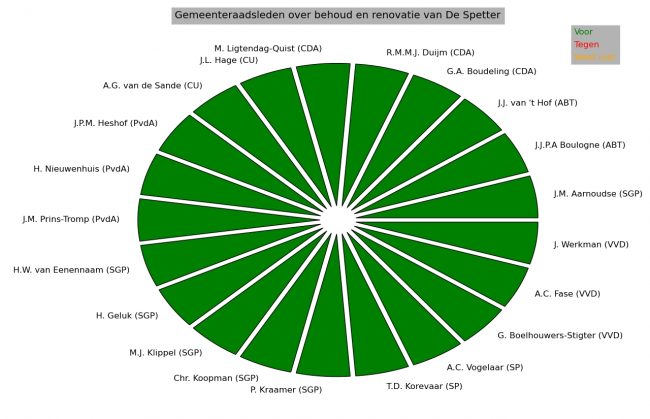 Gemeenteraadsmeter