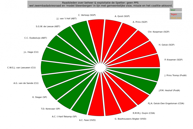 Partijtaart De Spetter