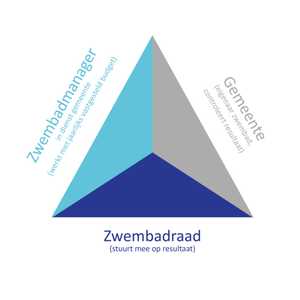 Driehoek zwembadraad blijven spetteren